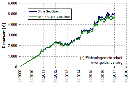 Sparplan Gold Kosten 1,6%